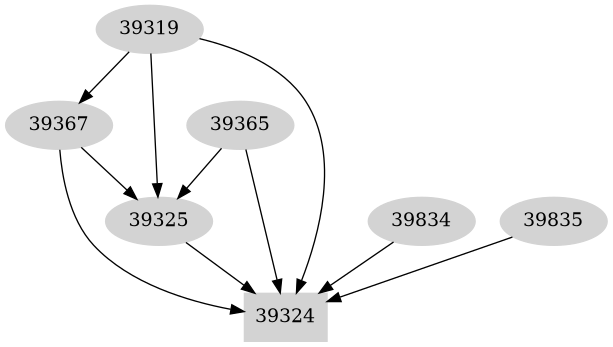 Dependency graph