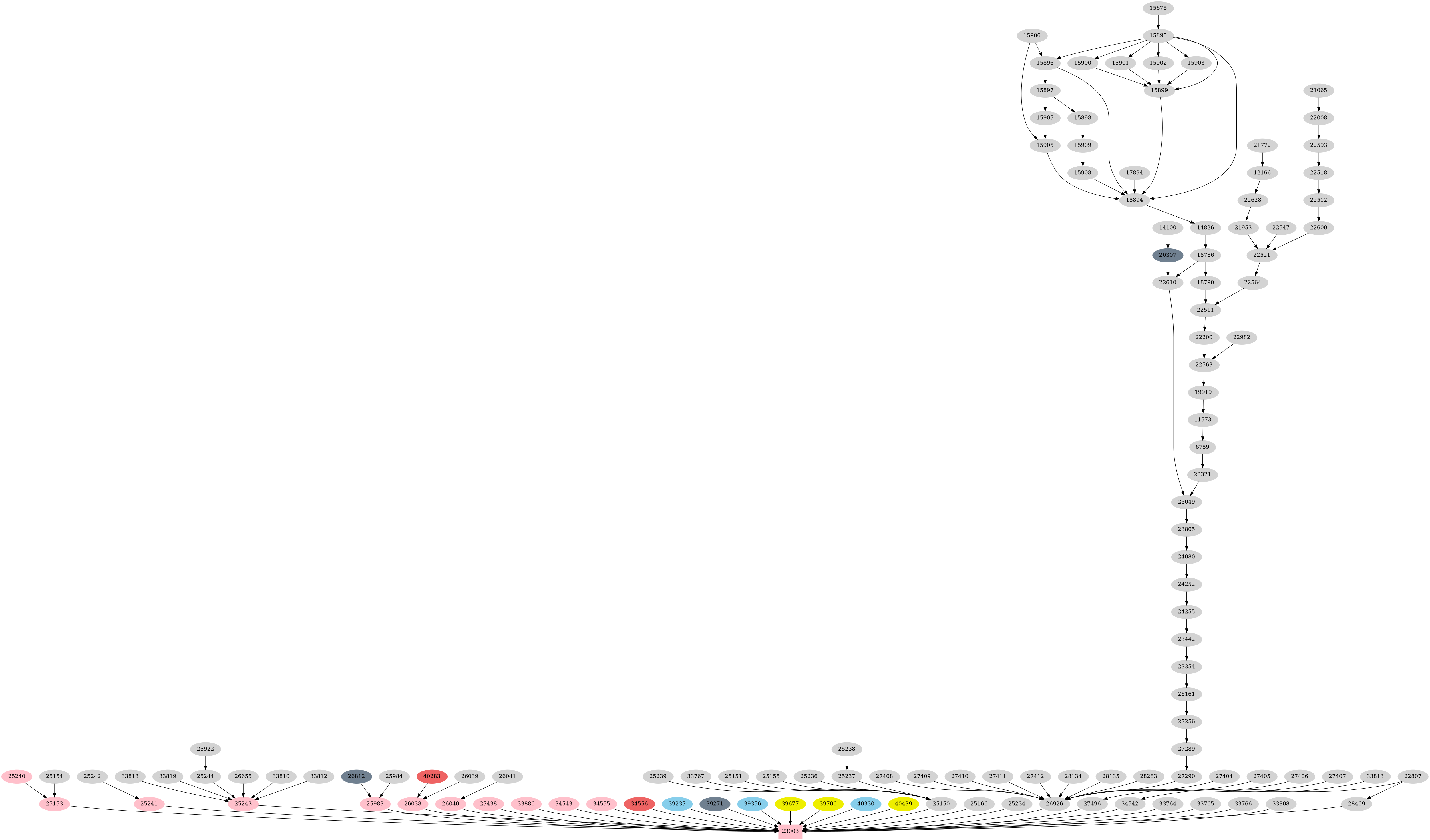 Dependency graph