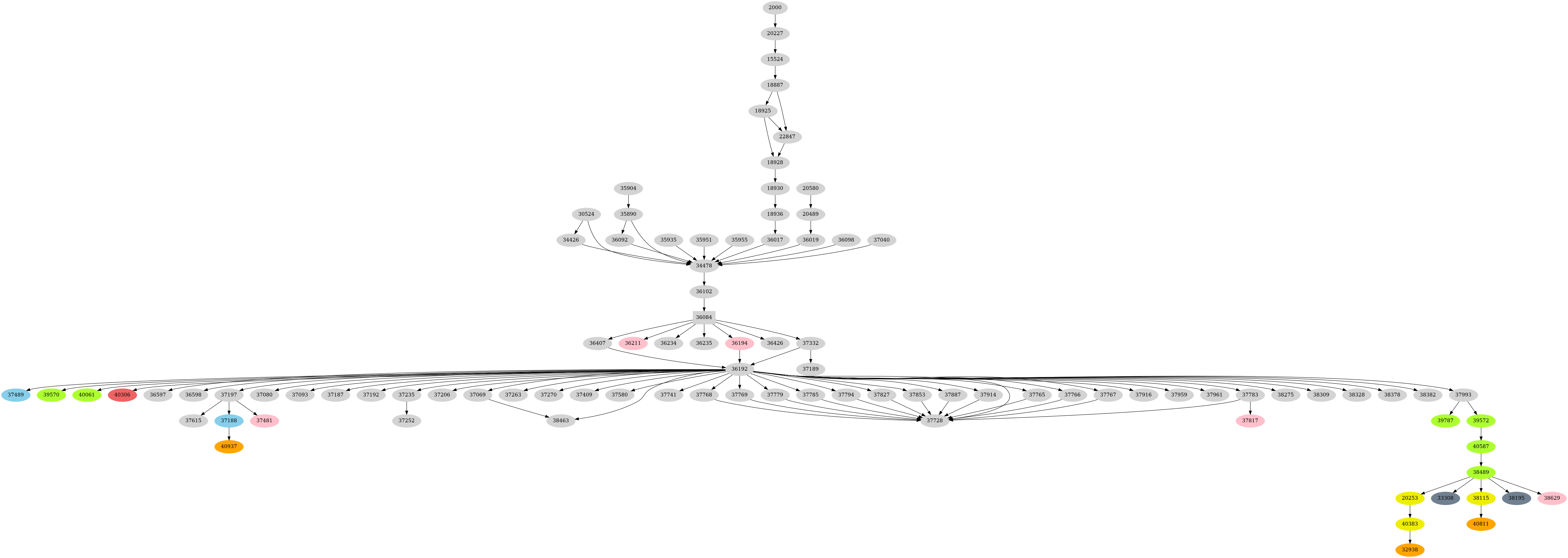 Dependency graph