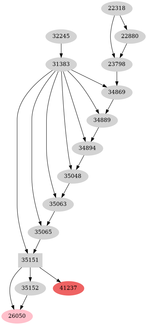 Dependency graph