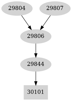 Dependency graph