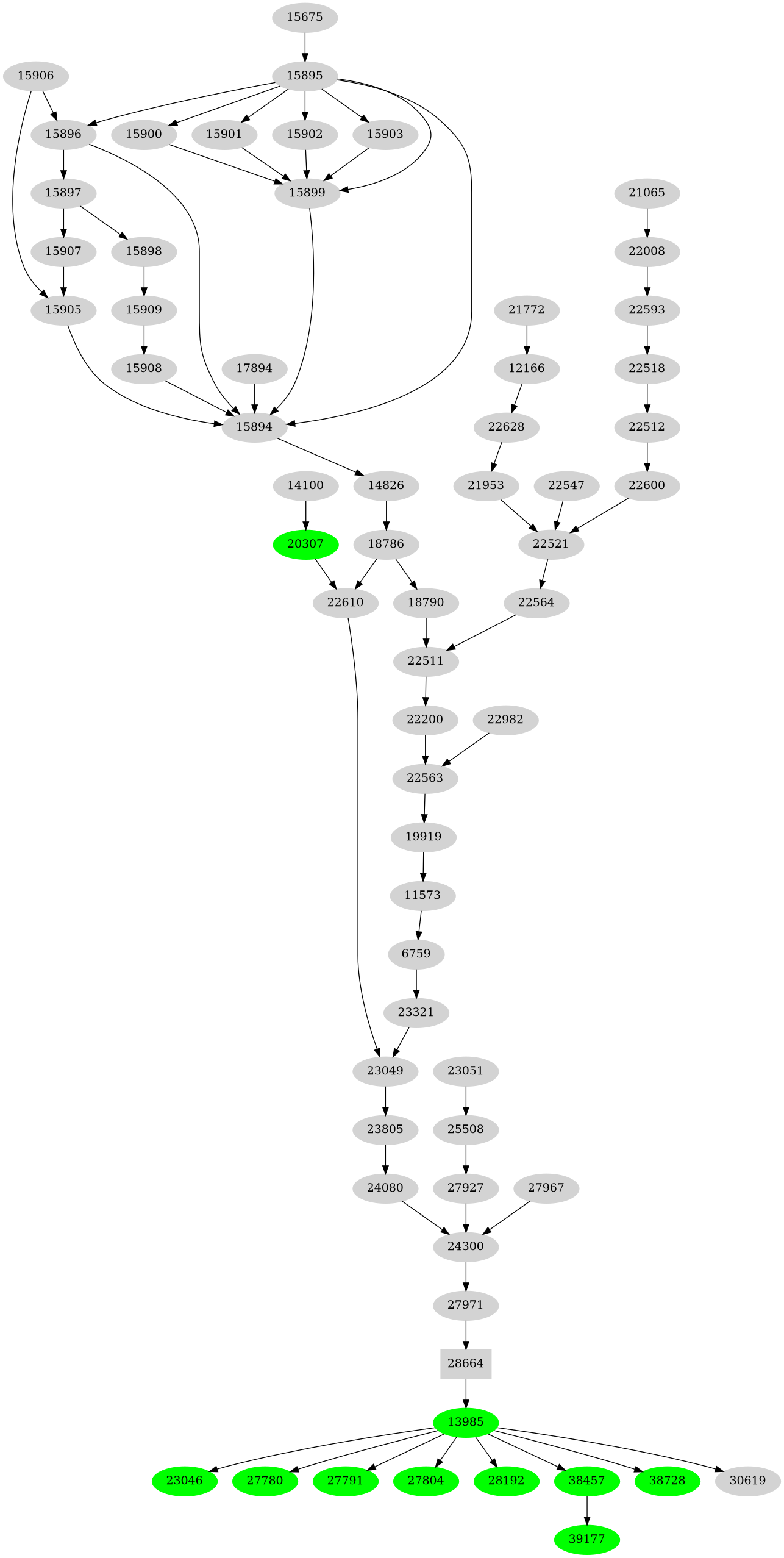 Dependency graph