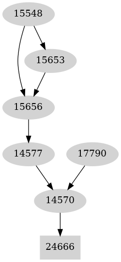 Dependency graph