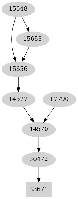 Dependency graph