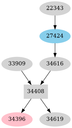Dependency graph