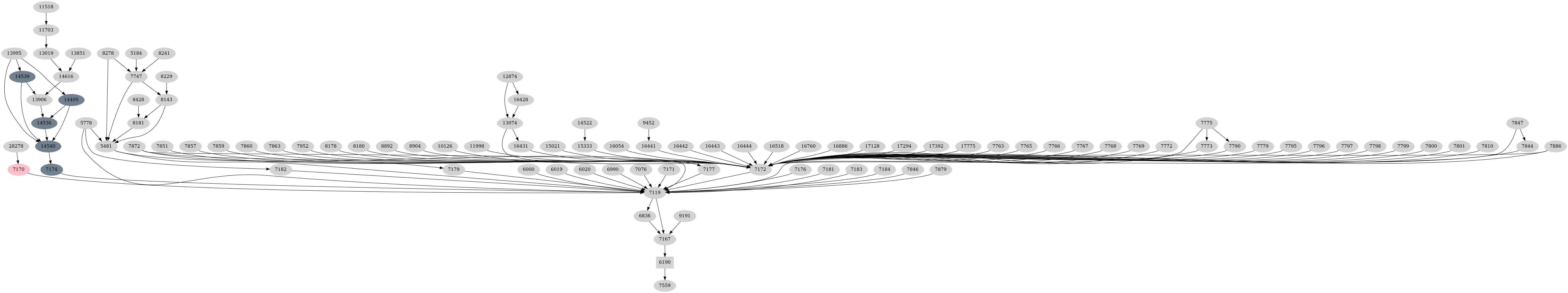 Dependency graph