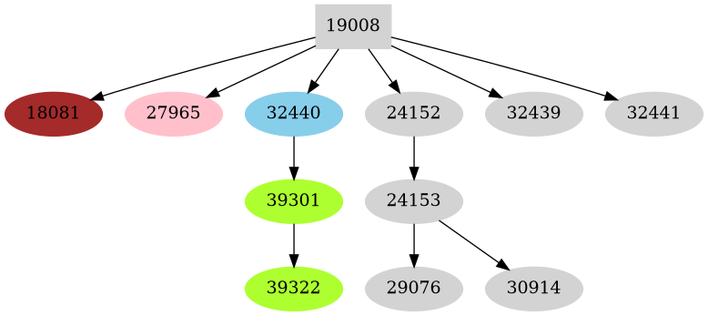 Dependency graph