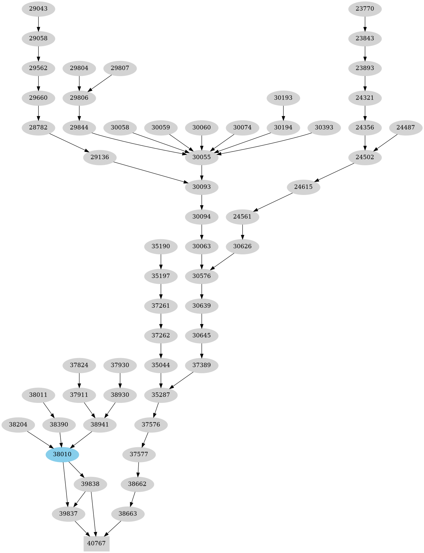 Dependency graph