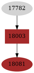 Dependency graph