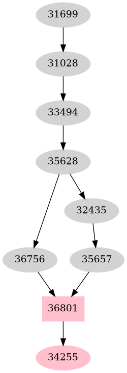 Dependency graph