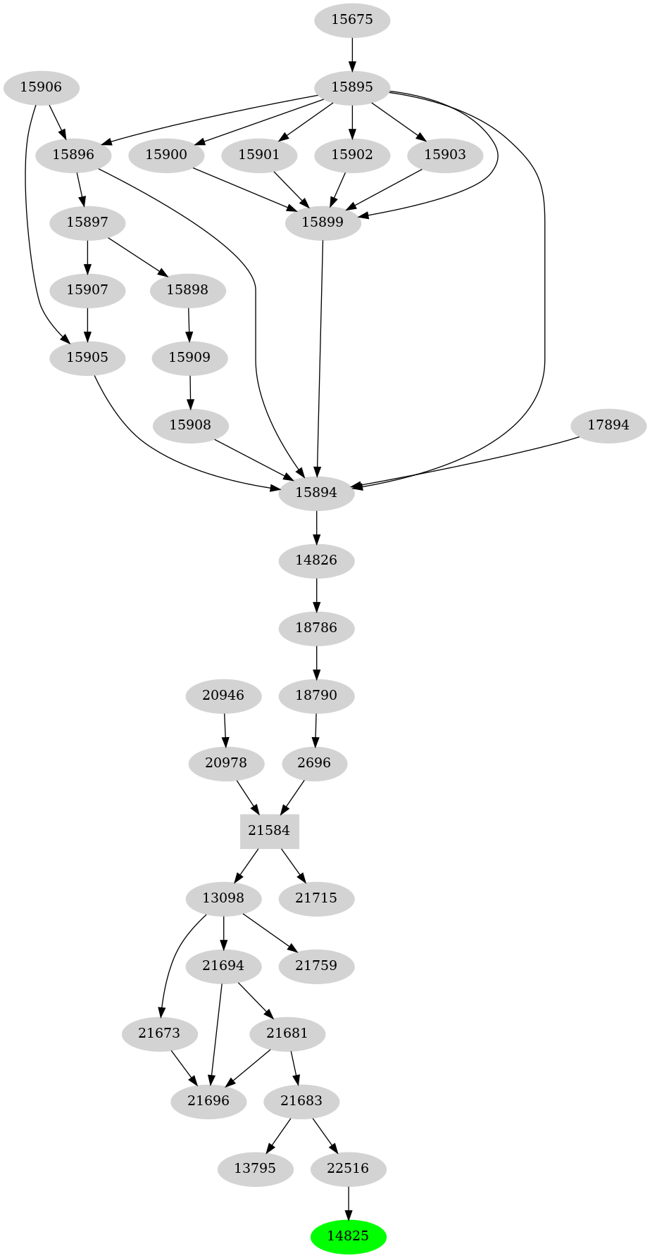Dependency graph