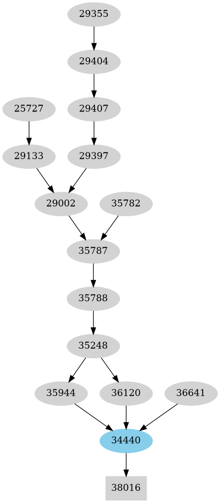 Dependency graph