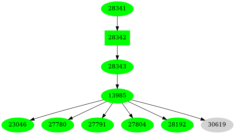 Dependency graph