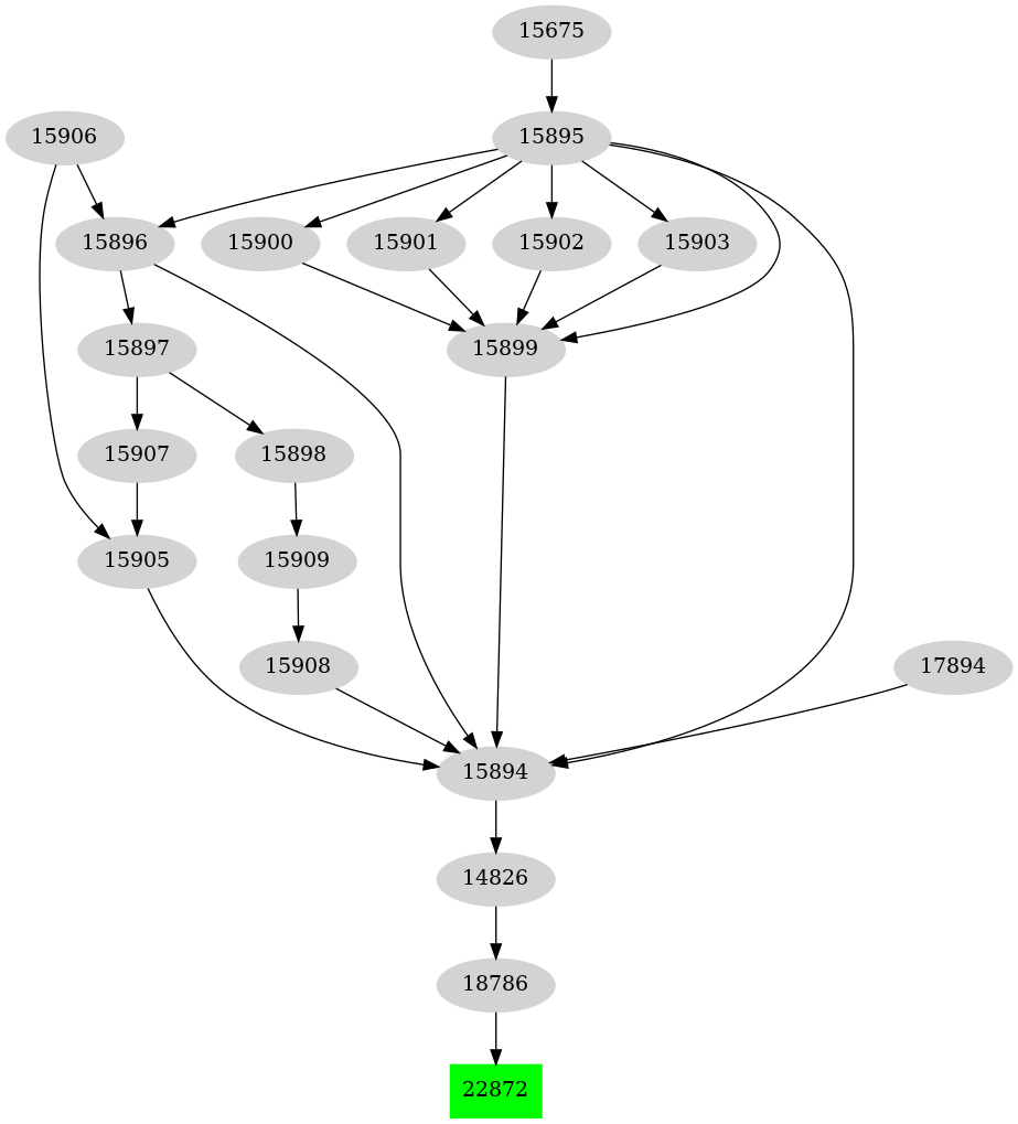 Dependency graph