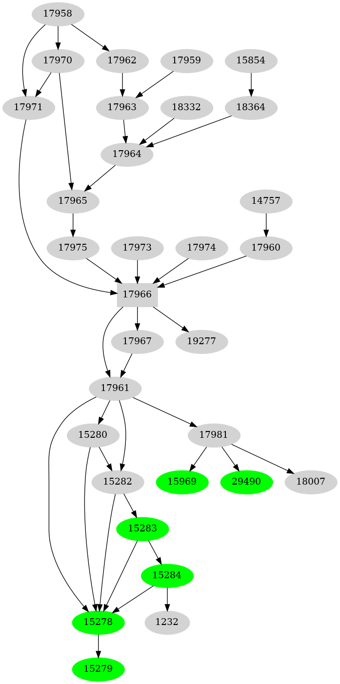 Dependency graph