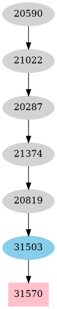 Dependency graph