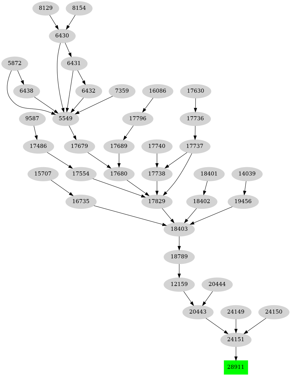 Dependency graph
