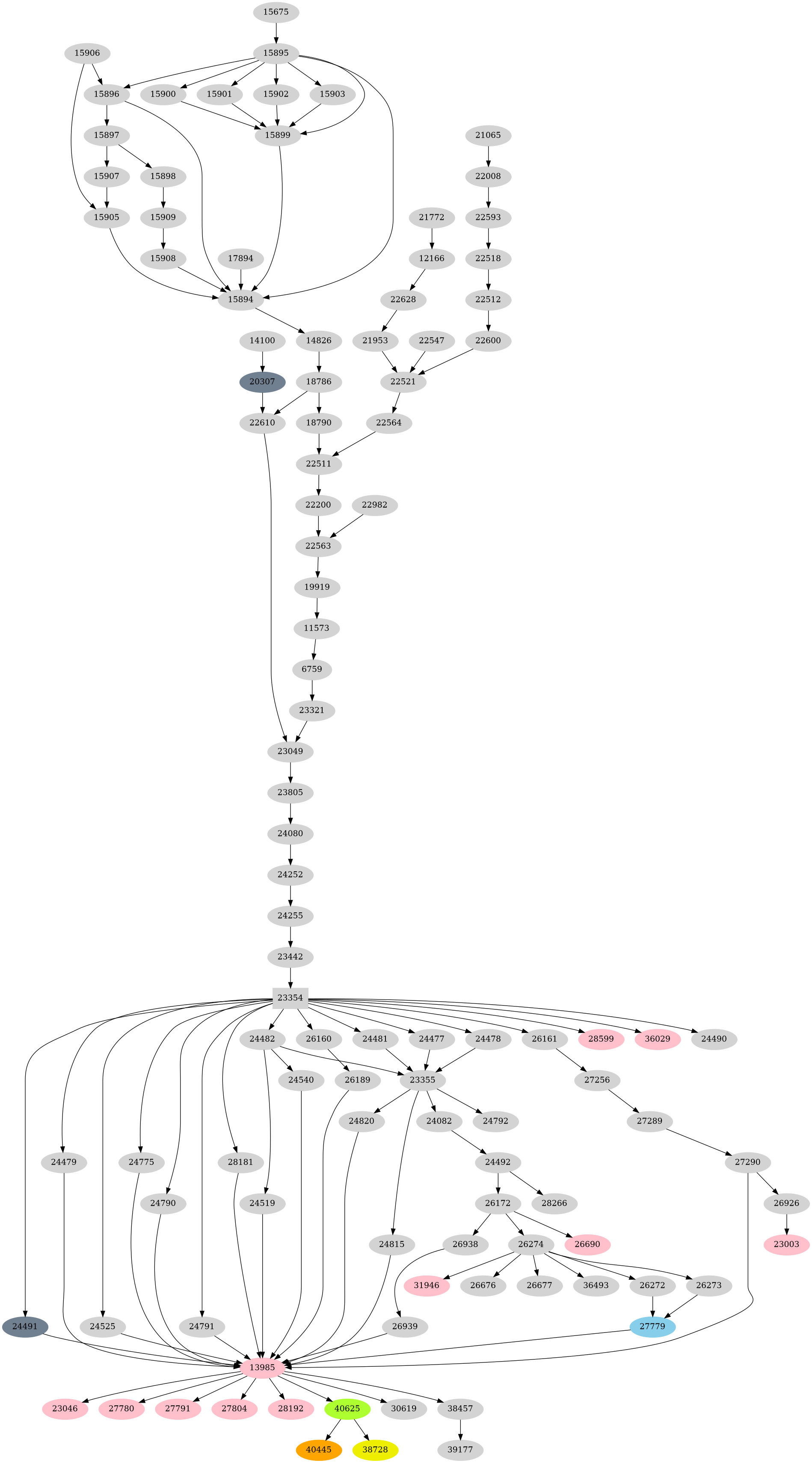 Dependency graph
