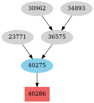 Dependency graph
