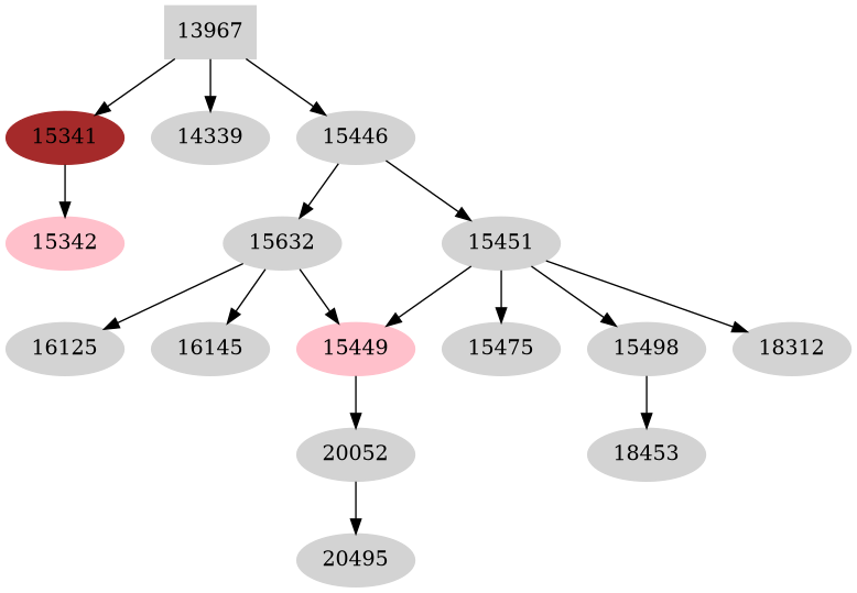 Dependency graph