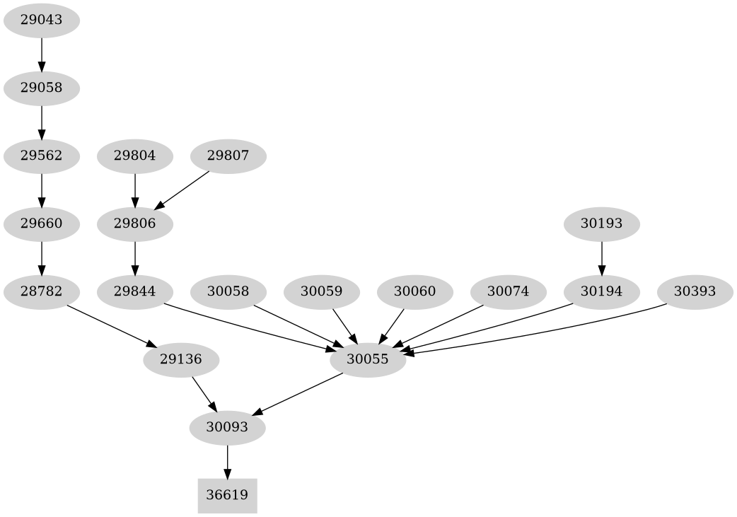 Dependency graph