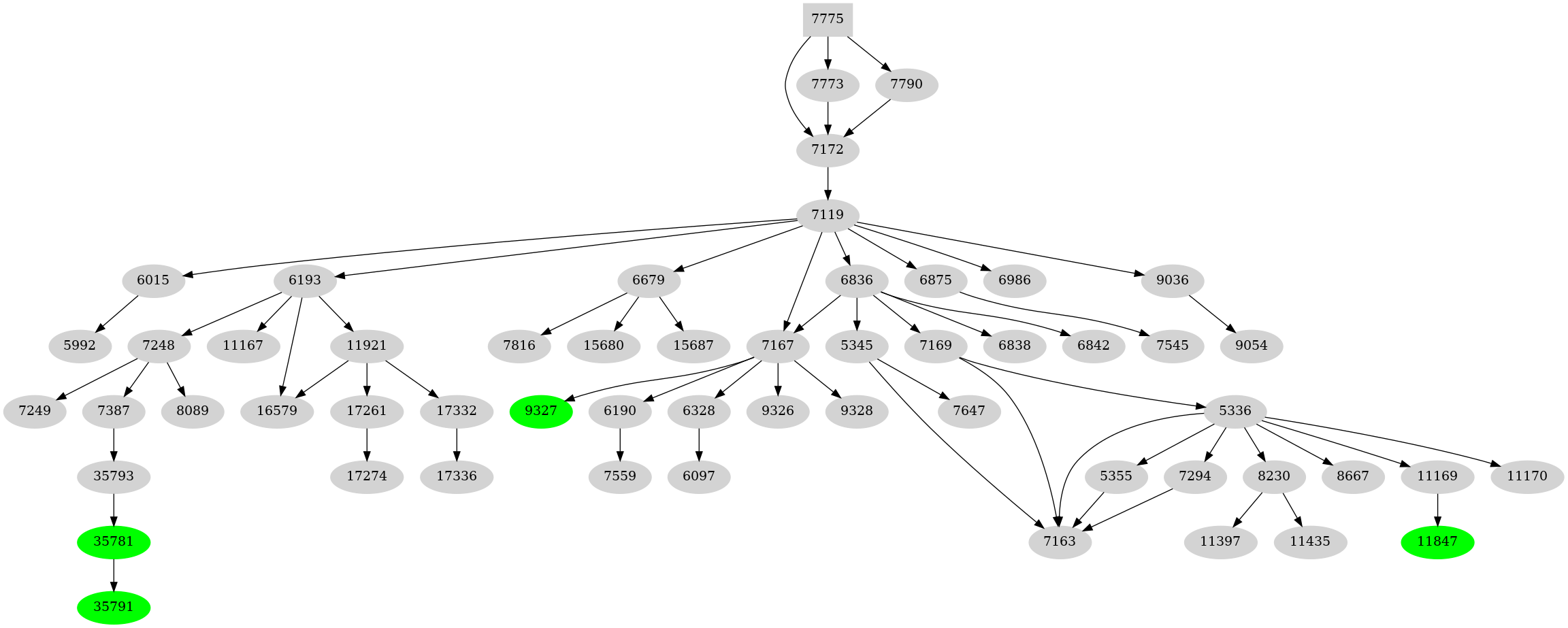 Dependency graph