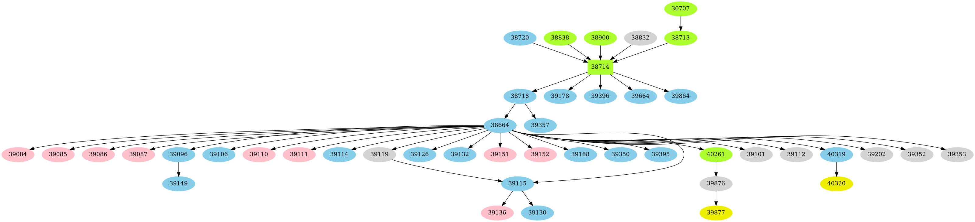 Dependency graph