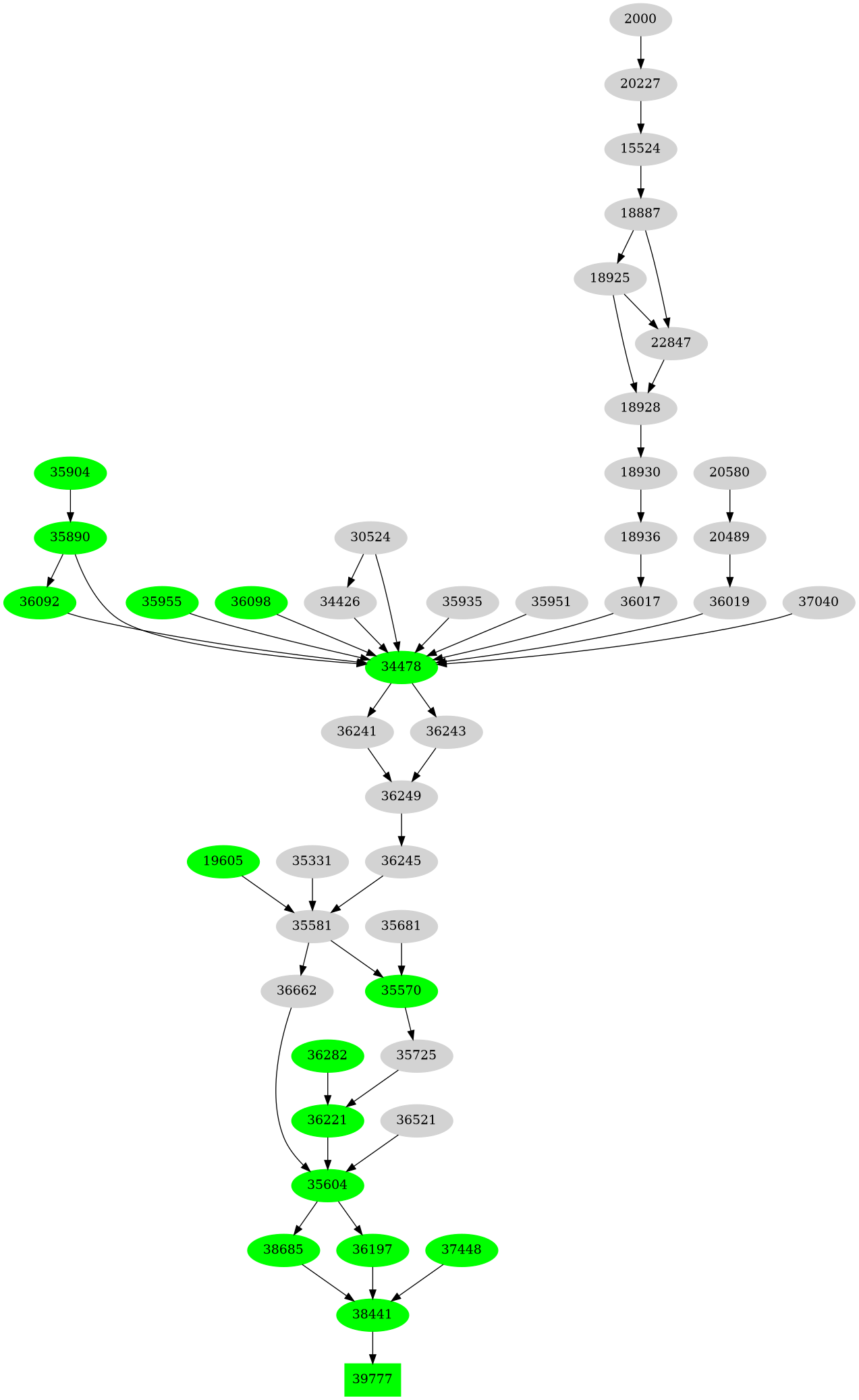 Dependency graph