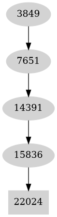 Dependency graph