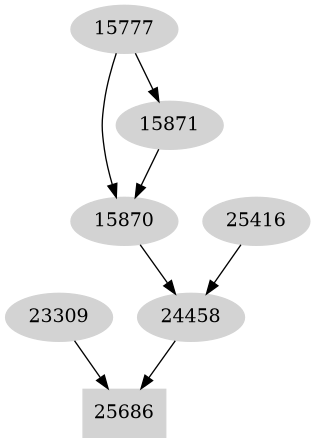 Dependency graph
