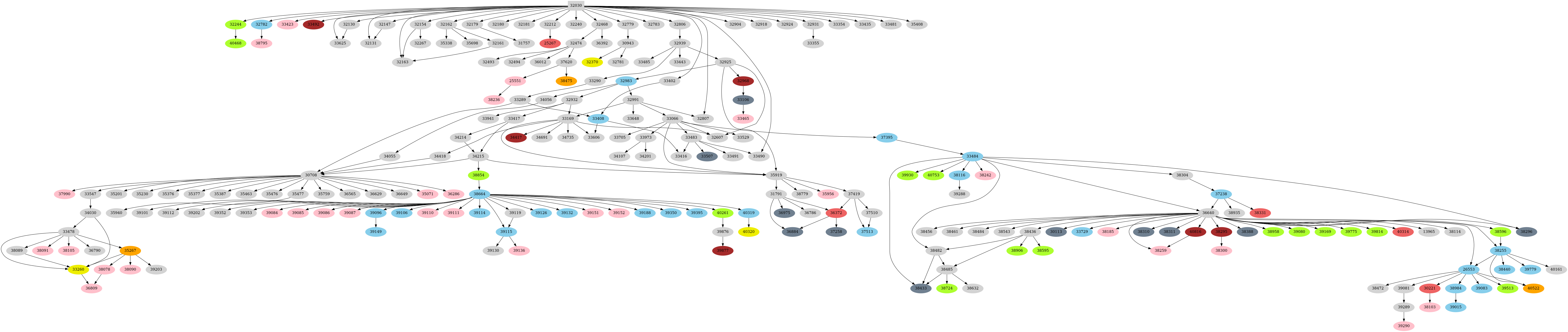 Dependency graph
