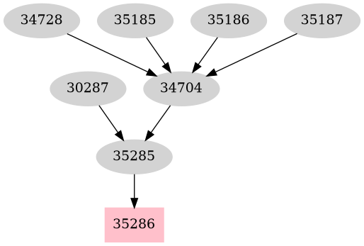 Dependency graph