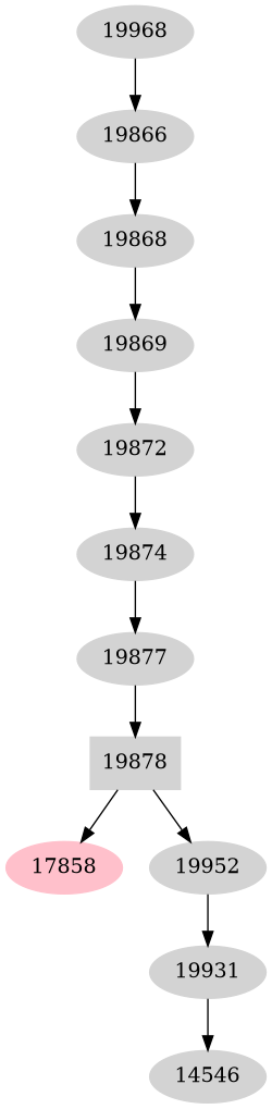 Dependency graph