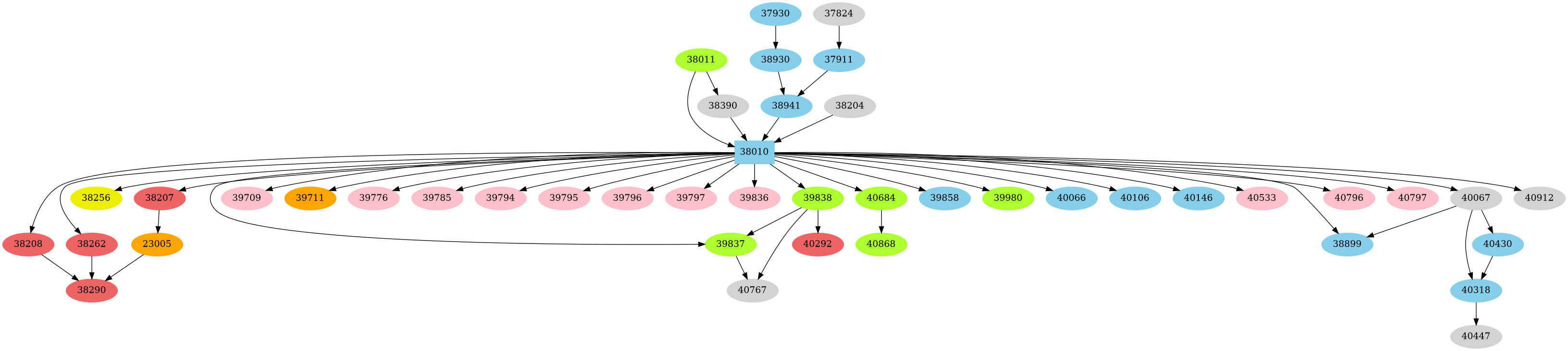 Dependency graph