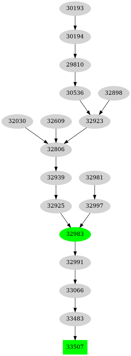 Dependency graph