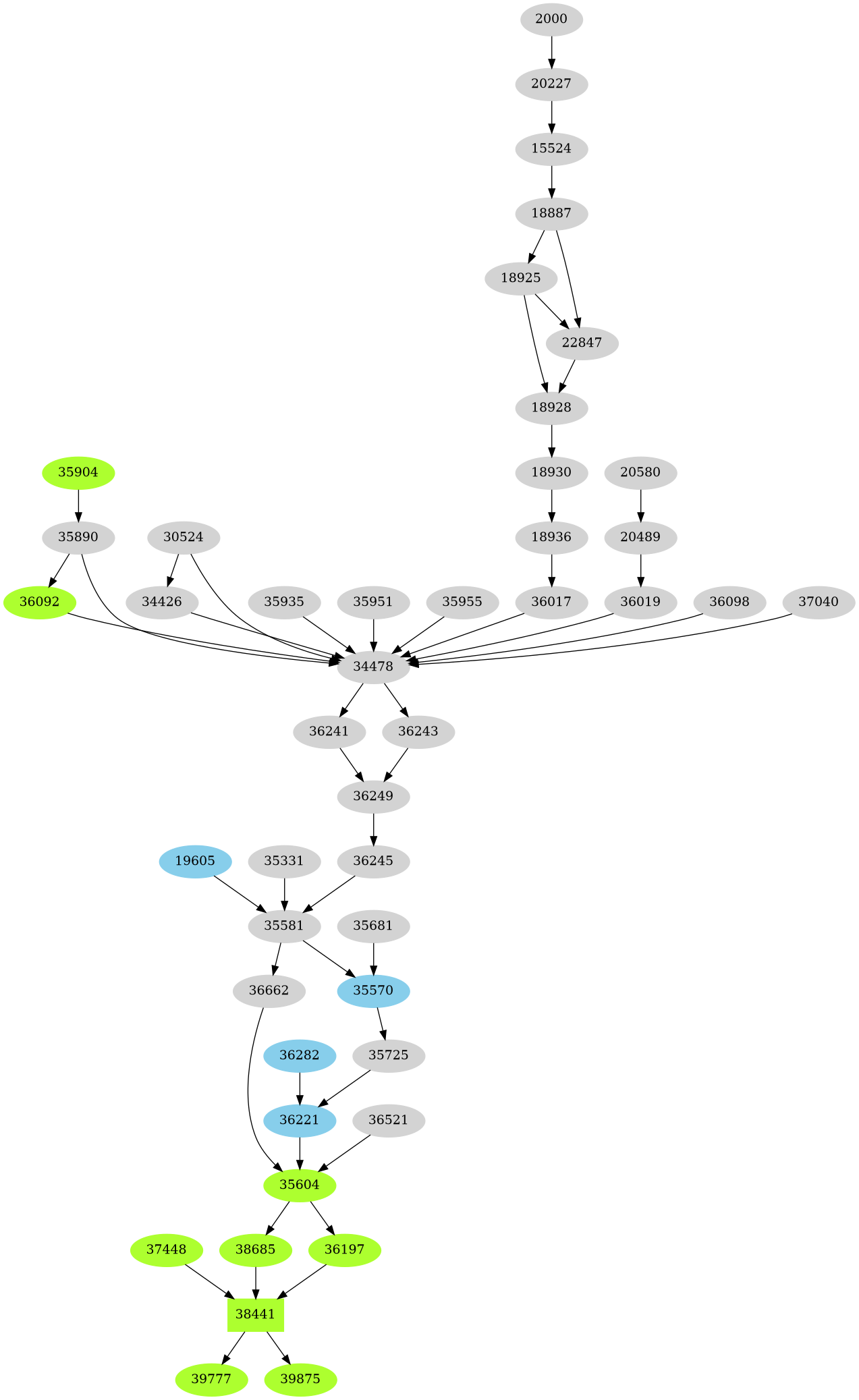 Dependency graph