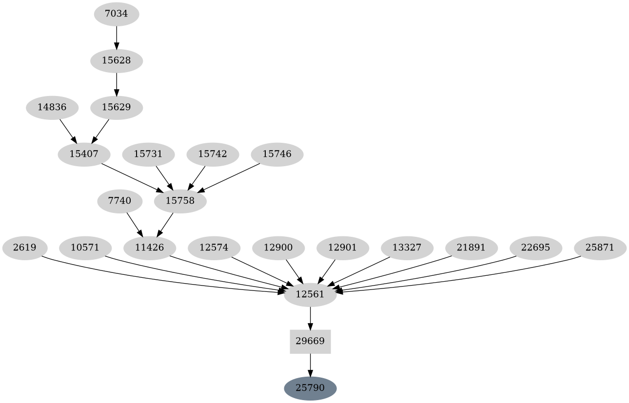 Dependency graph