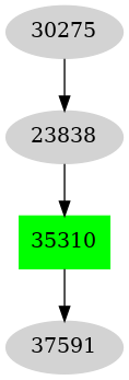 Dependency graph