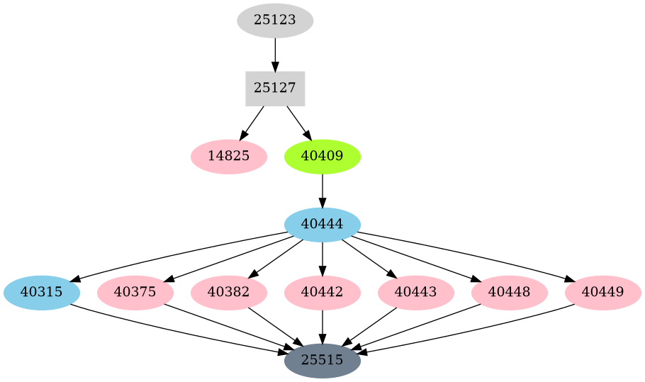 Dependency graph