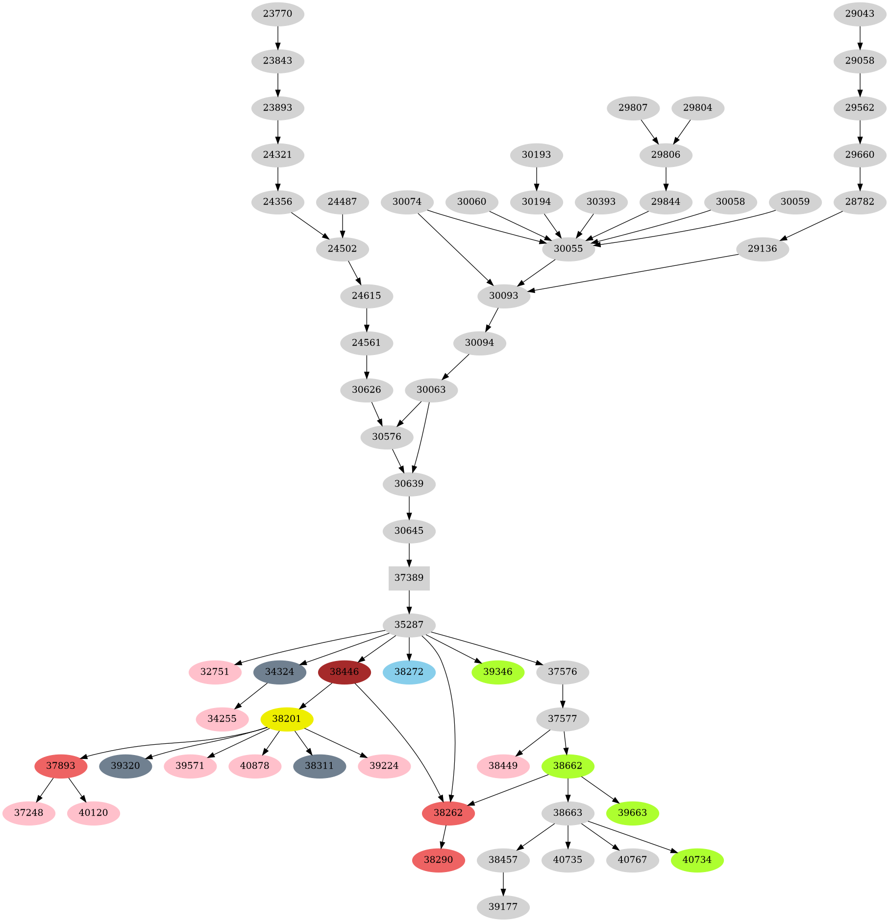 Dependency graph
