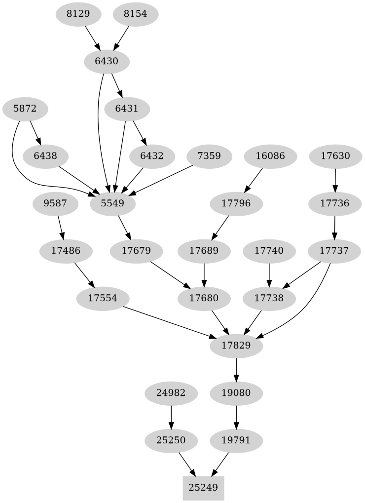 Dependency graph