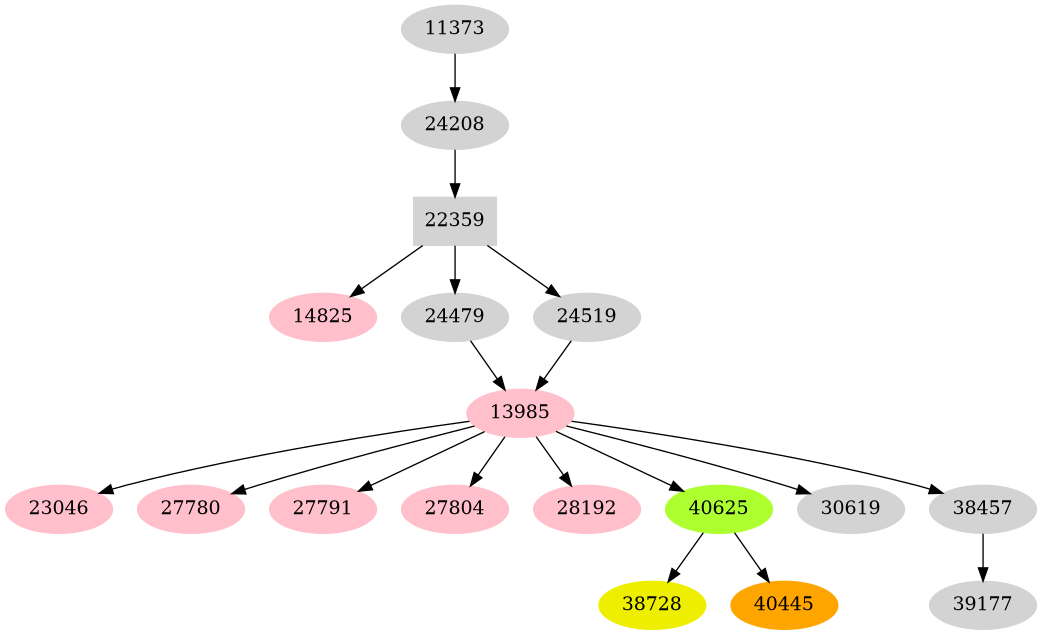 Dependency graph