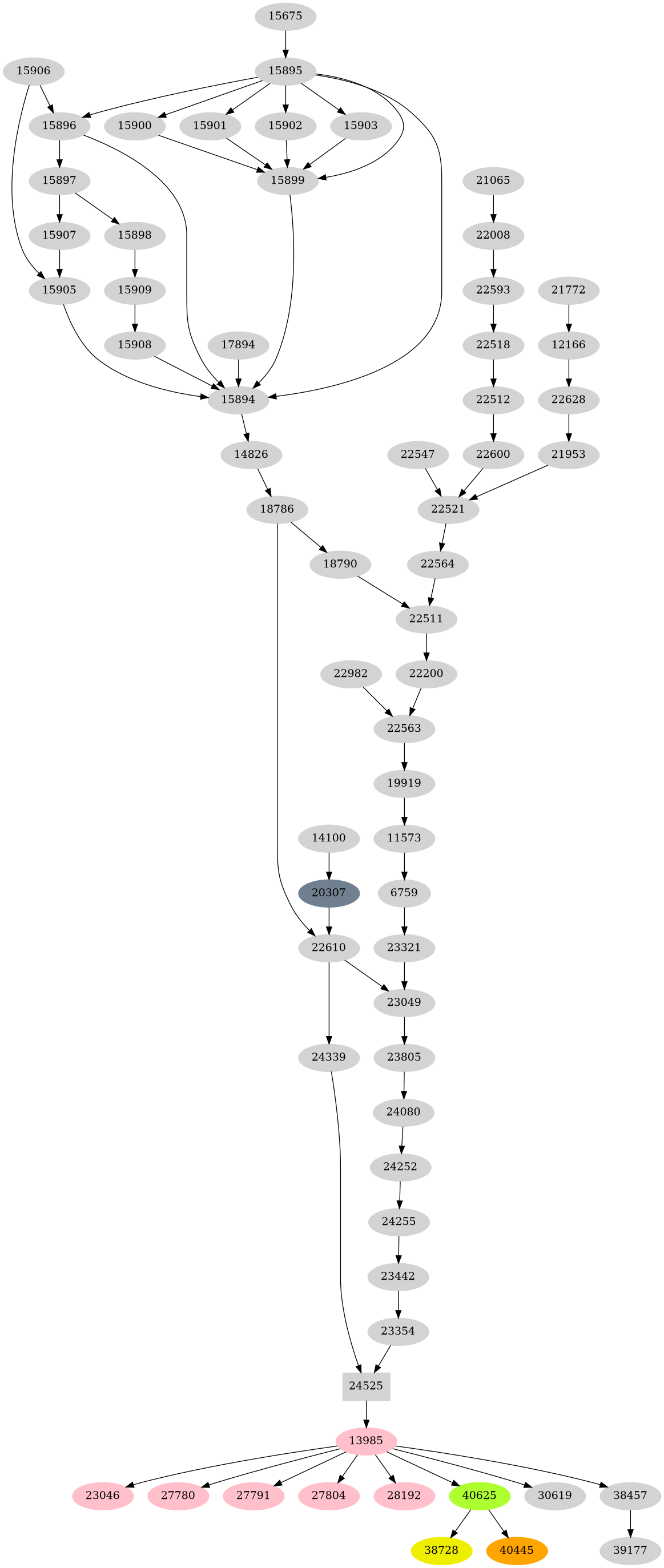Dependency graph