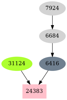 Dependency graph