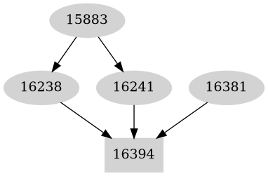 Dependency graph