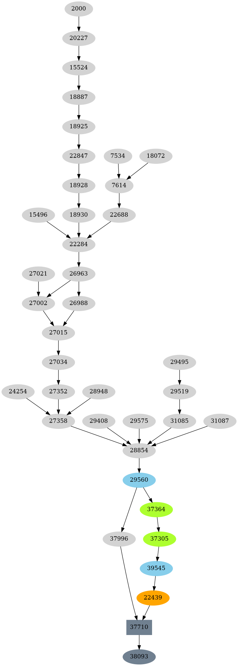 Dependency graph