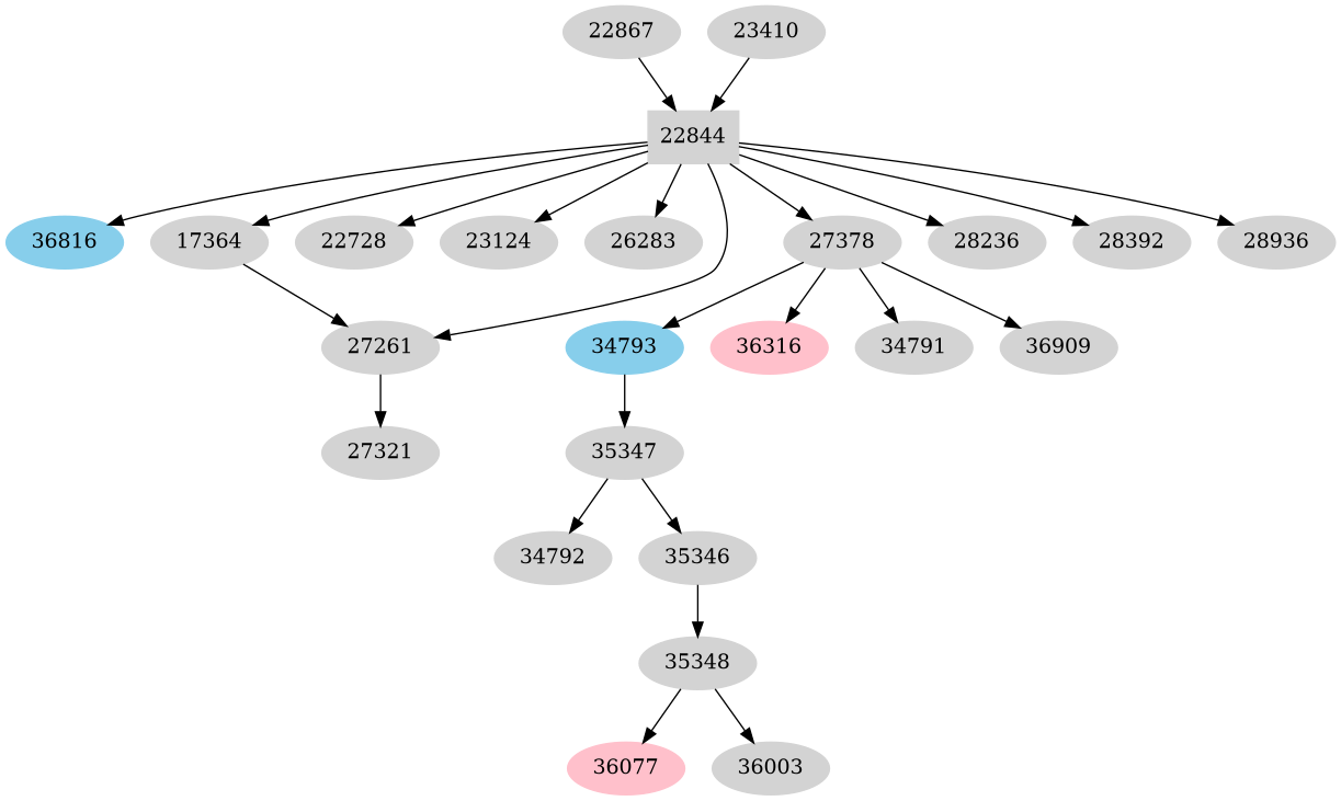 Dependency graph