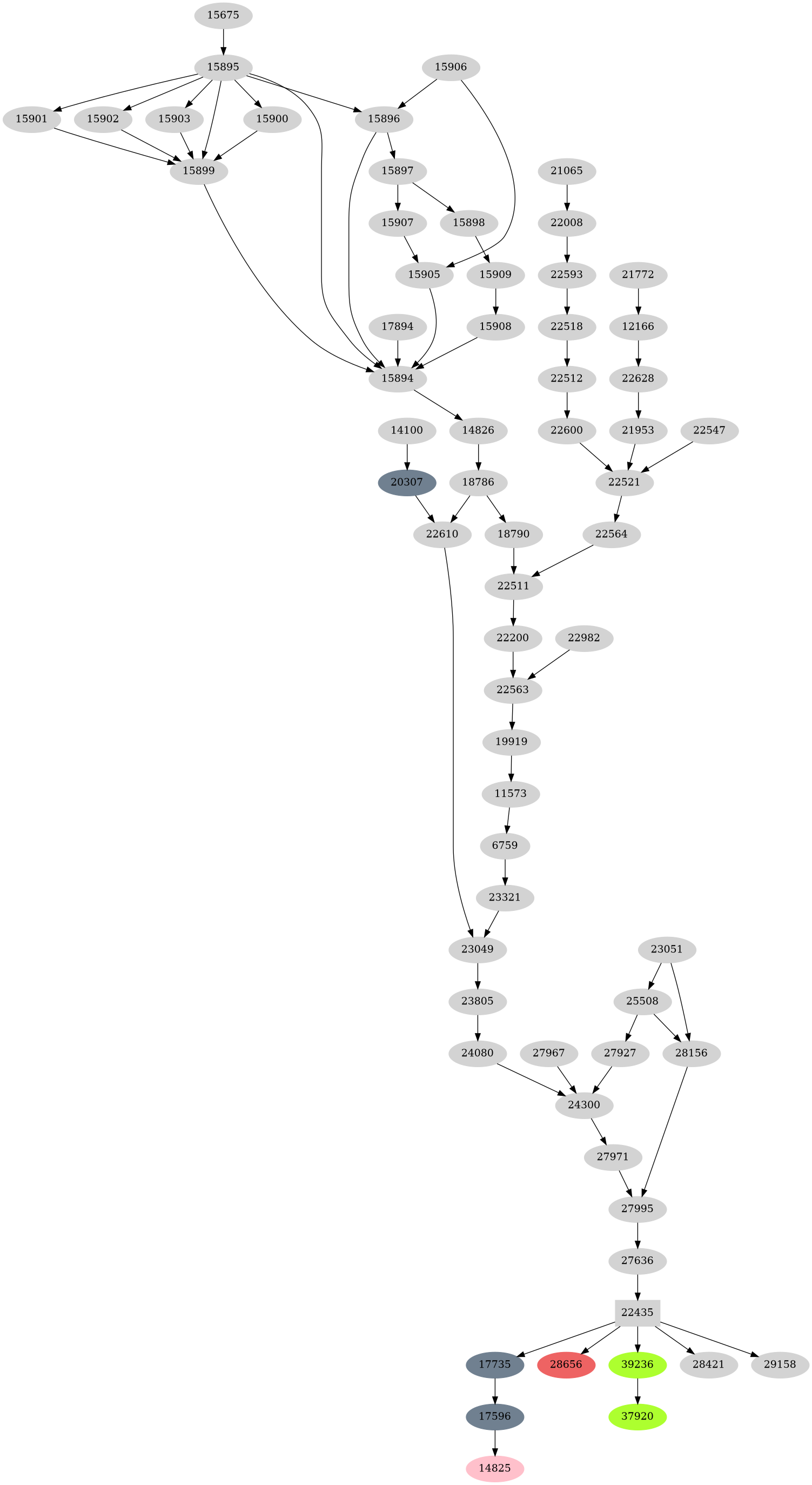 Dependency graph
