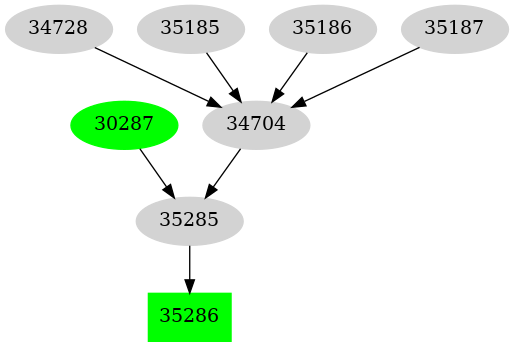 Dependency graph