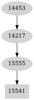 Dependency graph